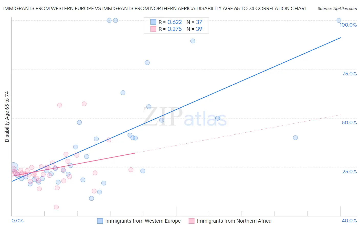 Immigrants from Western Europe vs Immigrants from Northern Africa Disability Age 65 to 74