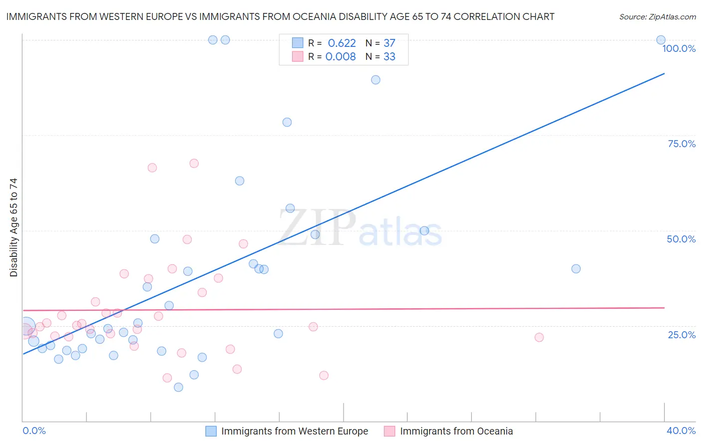 Immigrants from Western Europe vs Immigrants from Oceania Disability Age 65 to 74