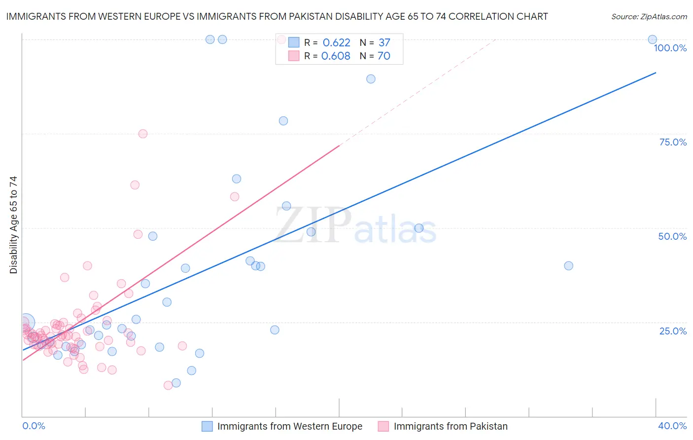 Immigrants from Western Europe vs Immigrants from Pakistan Disability Age 65 to 74