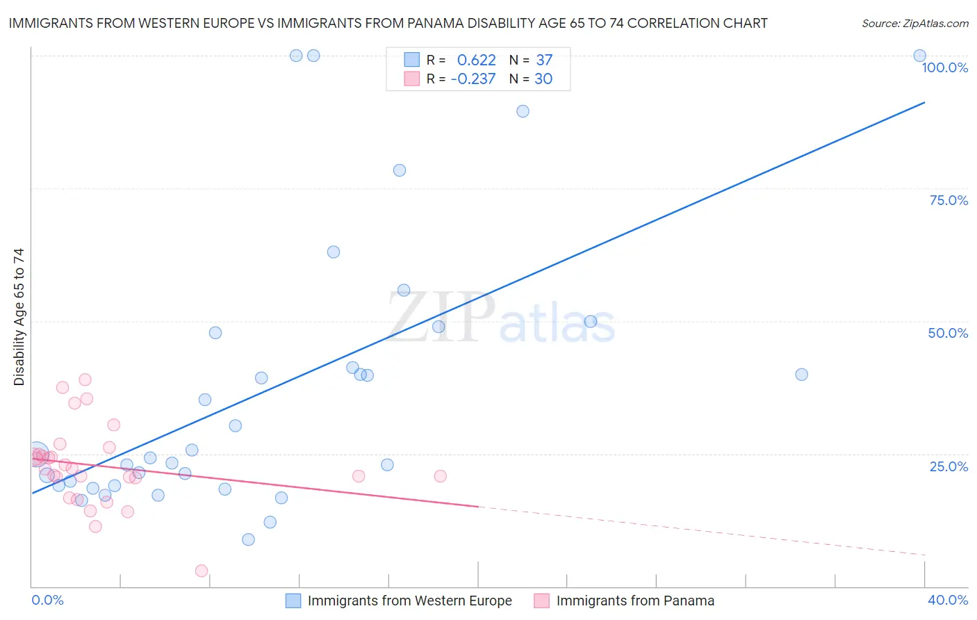 Immigrants from Western Europe vs Immigrants from Panama Disability Age 65 to 74