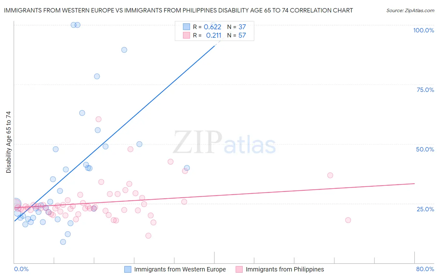 Immigrants from Western Europe vs Immigrants from Philippines Disability Age 65 to 74