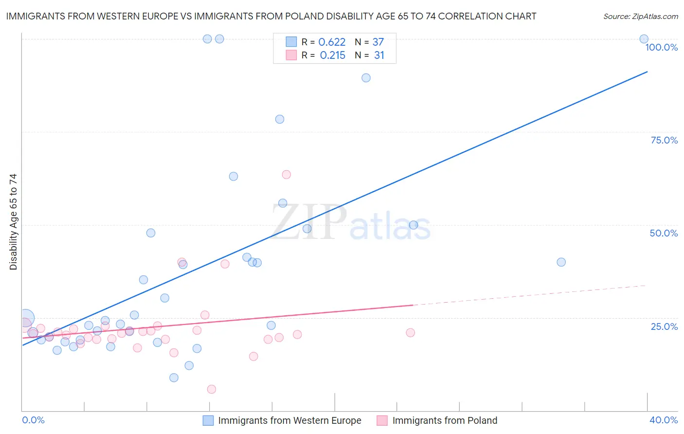 Immigrants from Western Europe vs Immigrants from Poland Disability Age 65 to 74