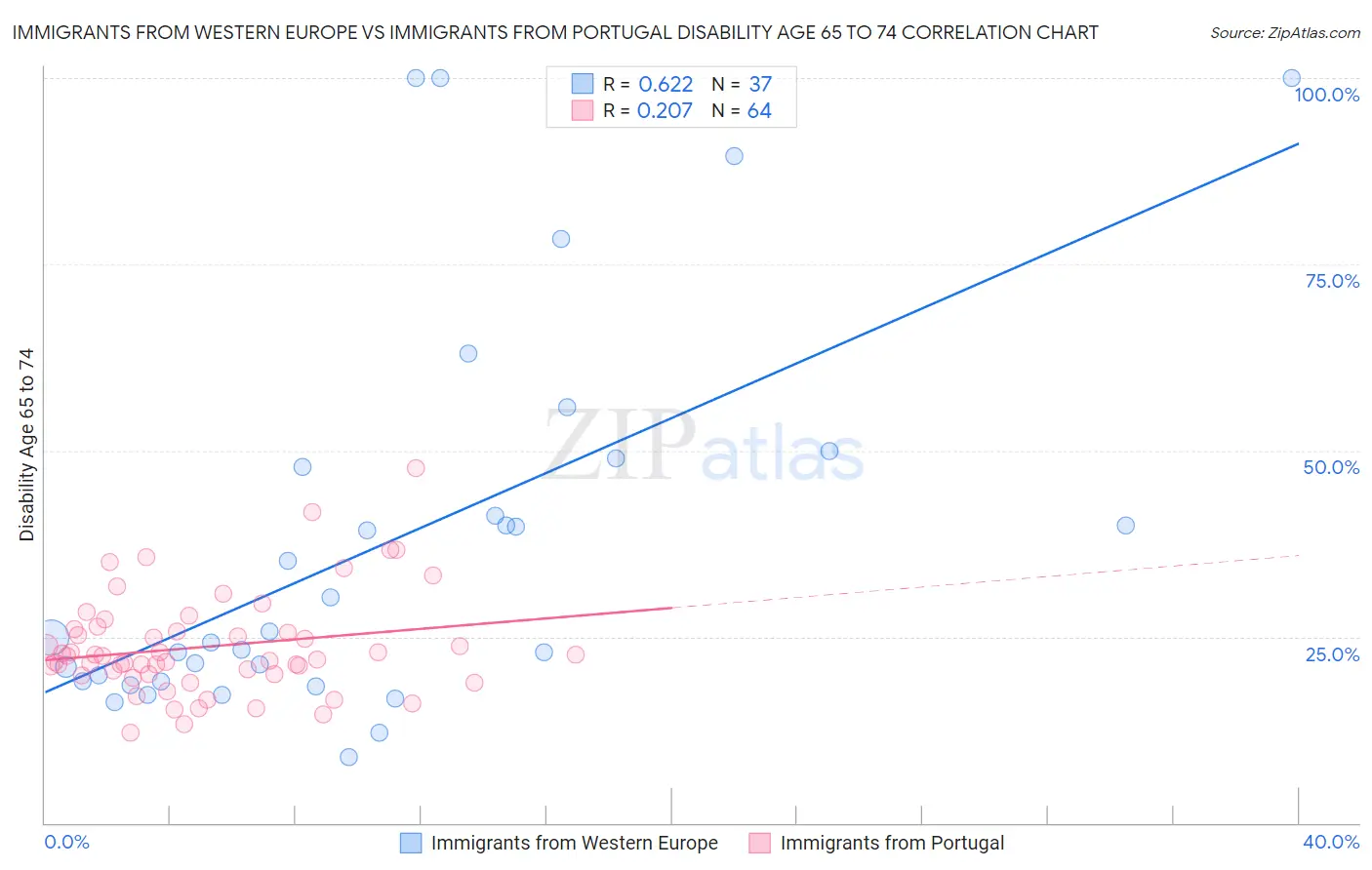 Immigrants from Western Europe vs Immigrants from Portugal Disability Age 65 to 74