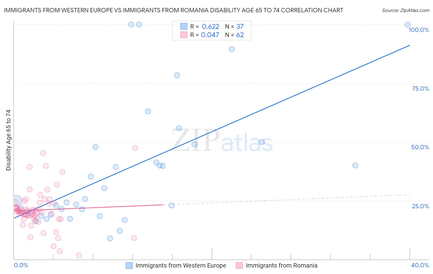 Immigrants from Western Europe vs Immigrants from Romania Disability Age 65 to 74