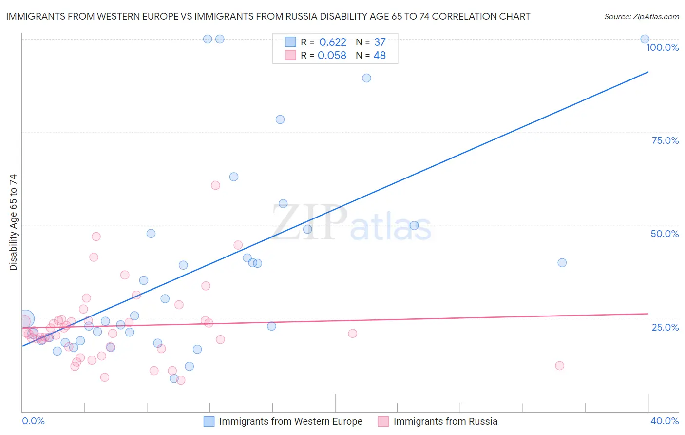 Immigrants from Western Europe vs Immigrants from Russia Disability Age 65 to 74