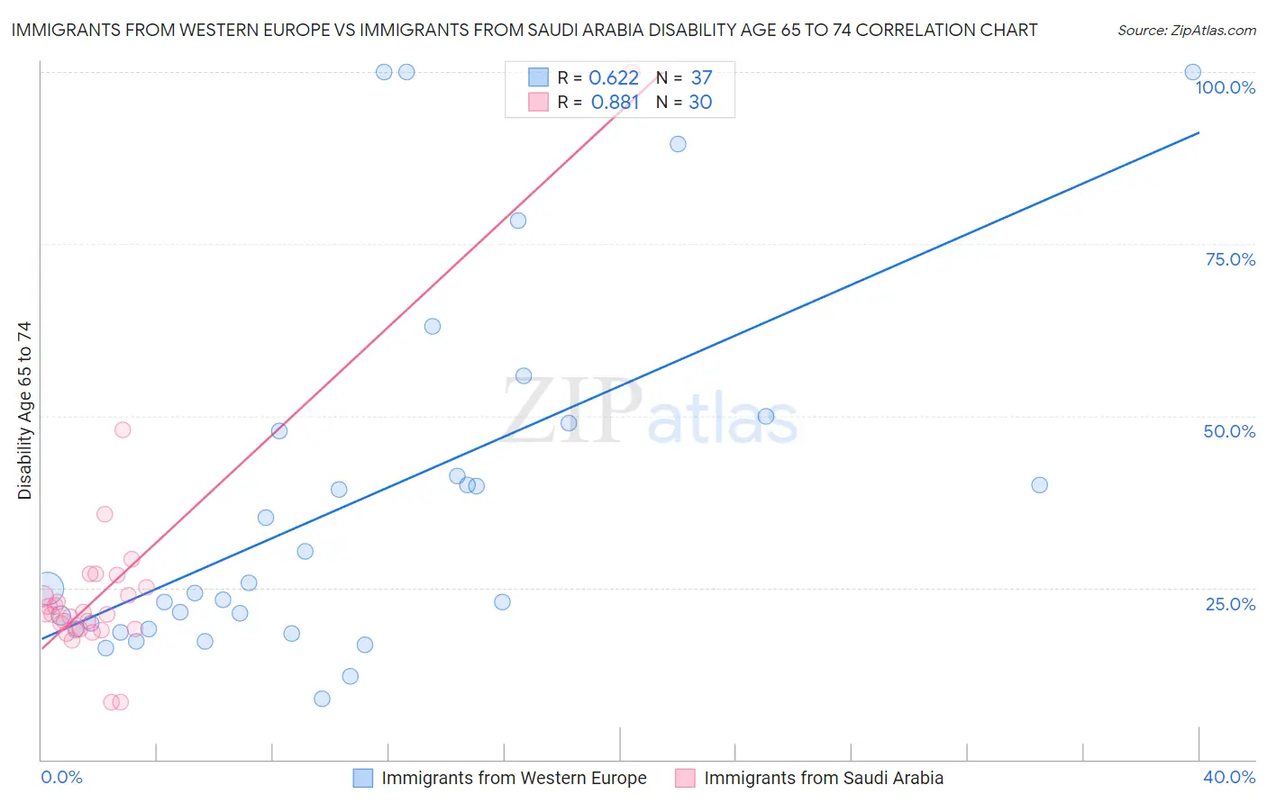 Immigrants from Western Europe vs Immigrants from Saudi Arabia Disability Age 65 to 74