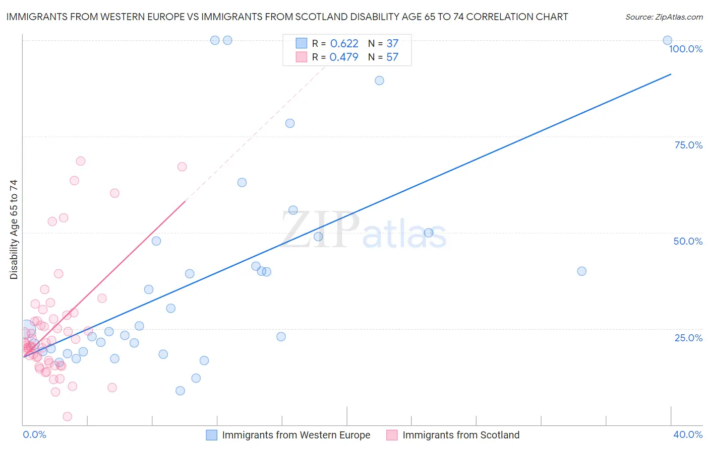 Immigrants from Western Europe vs Immigrants from Scotland Disability Age 65 to 74