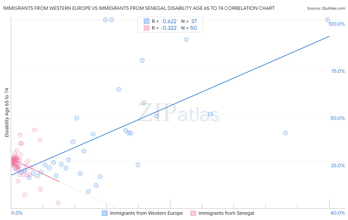 Immigrants from Western Europe vs Immigrants from Senegal Disability Age 65 to 74