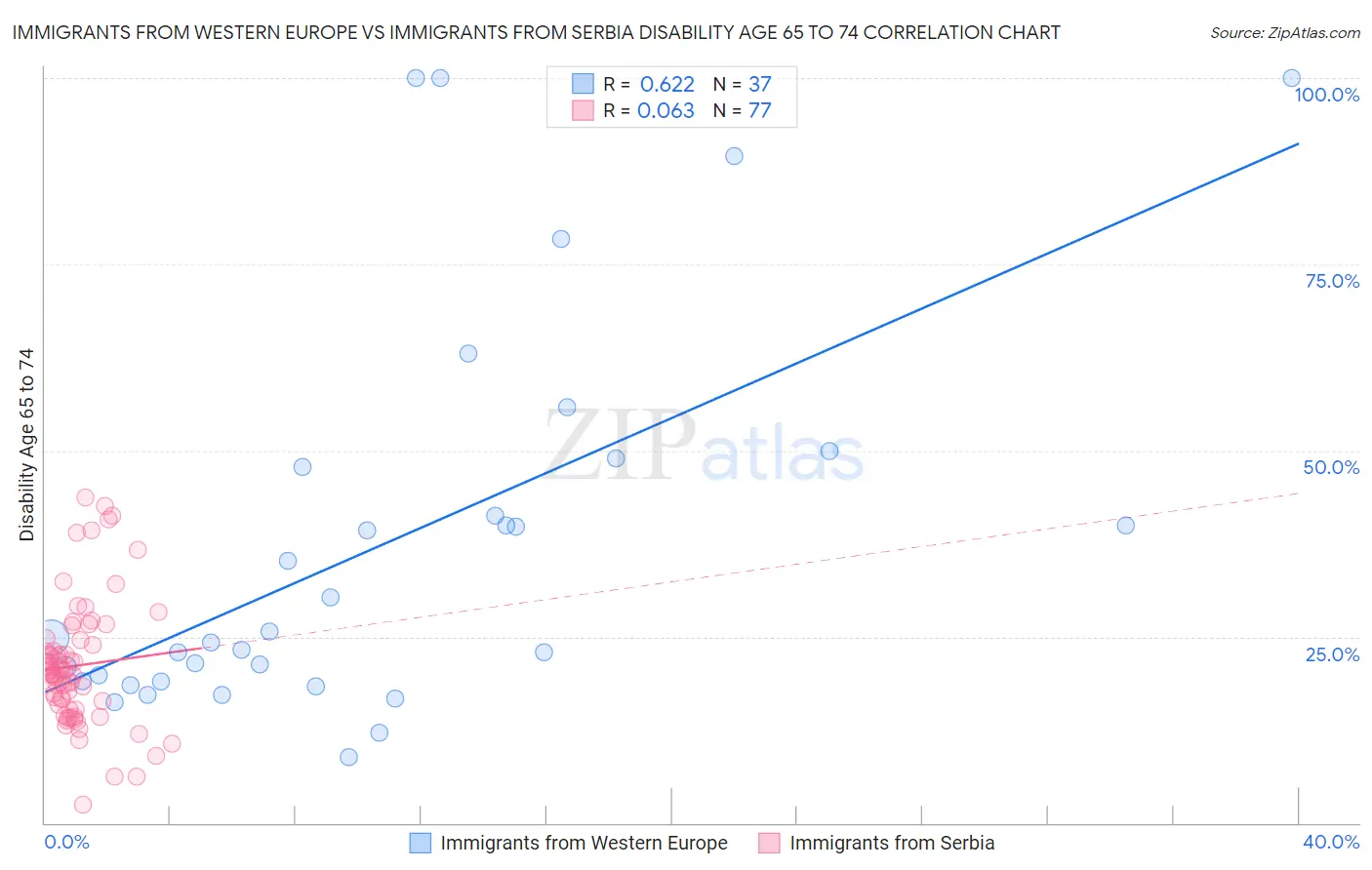 Immigrants from Western Europe vs Immigrants from Serbia Disability Age 65 to 74