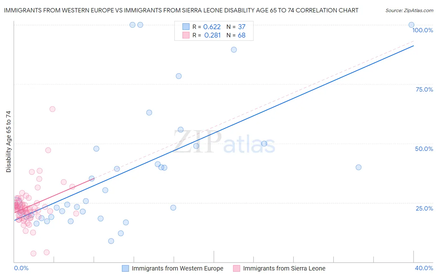 Immigrants from Western Europe vs Immigrants from Sierra Leone Disability Age 65 to 74