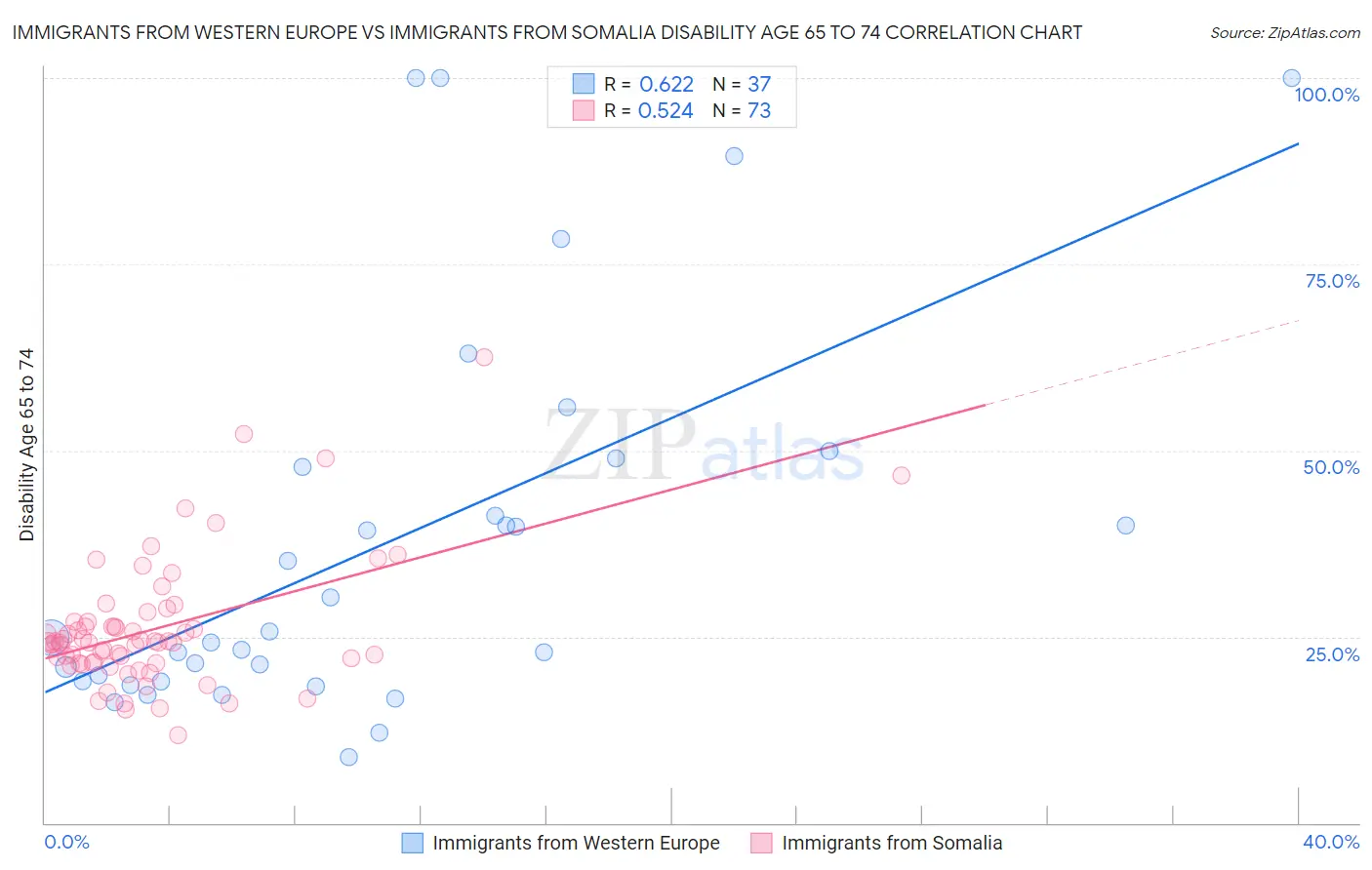 Immigrants from Western Europe vs Immigrants from Somalia Disability Age 65 to 74