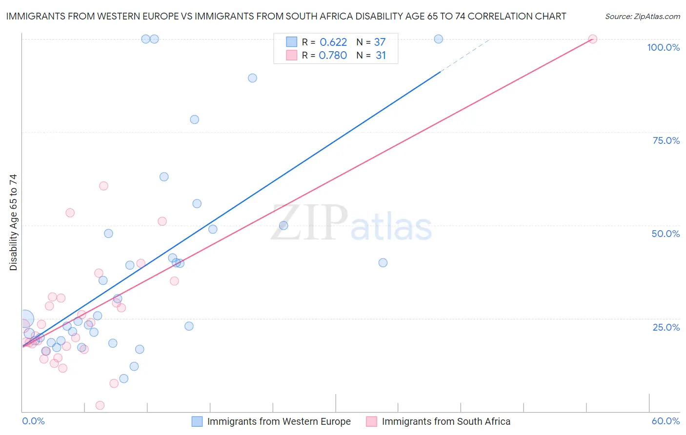 Immigrants from Western Europe vs Immigrants from South Africa Disability Age 65 to 74