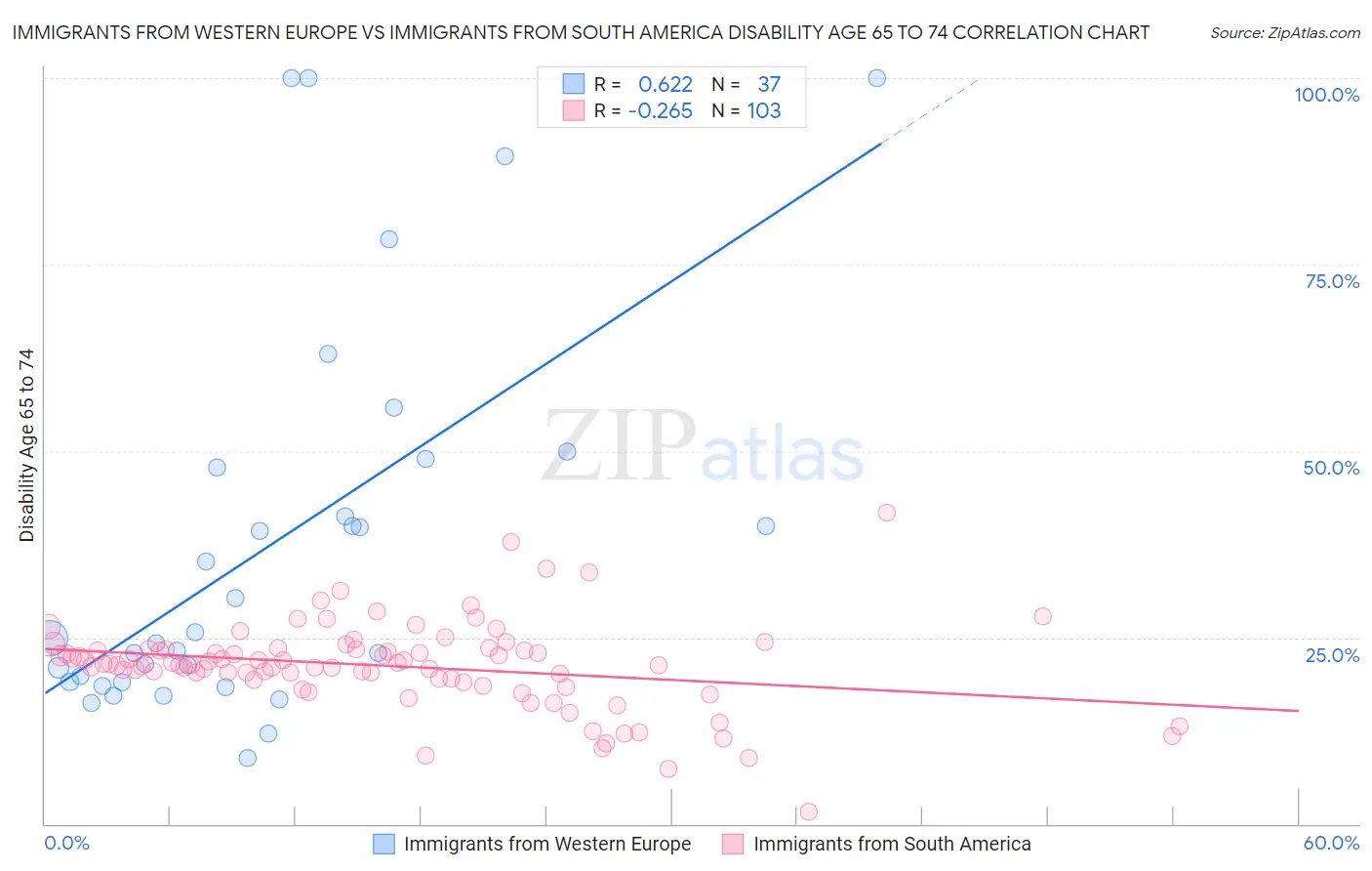 Immigrants from Western Europe vs Immigrants from South America Disability Age 65 to 74