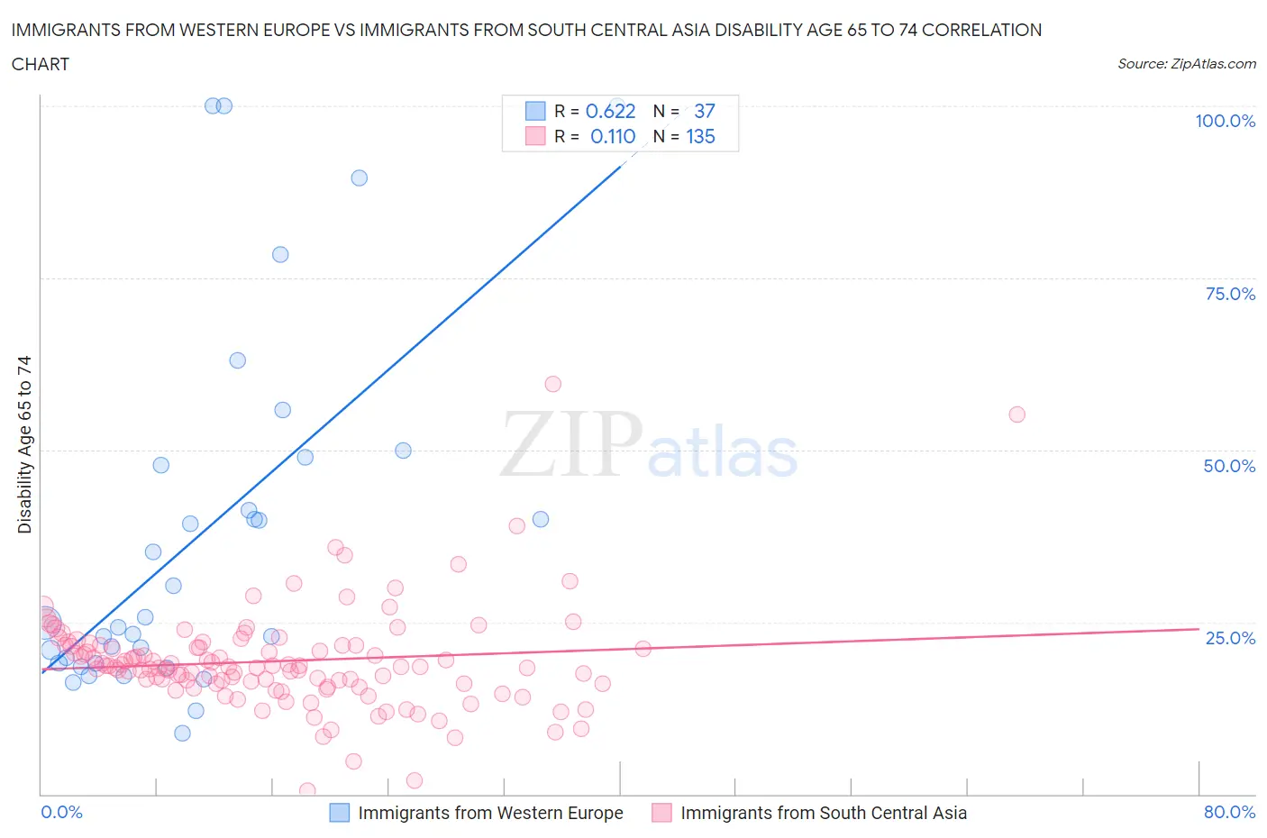 Immigrants from Western Europe vs Immigrants from South Central Asia Disability Age 65 to 74