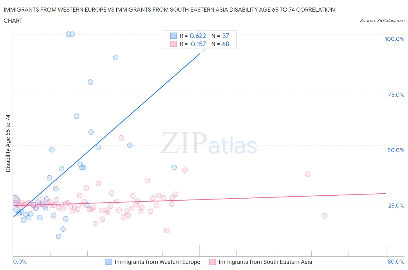 Immigrants from Western Europe vs Immigrants from South Eastern Asia Disability Age 65 to 74