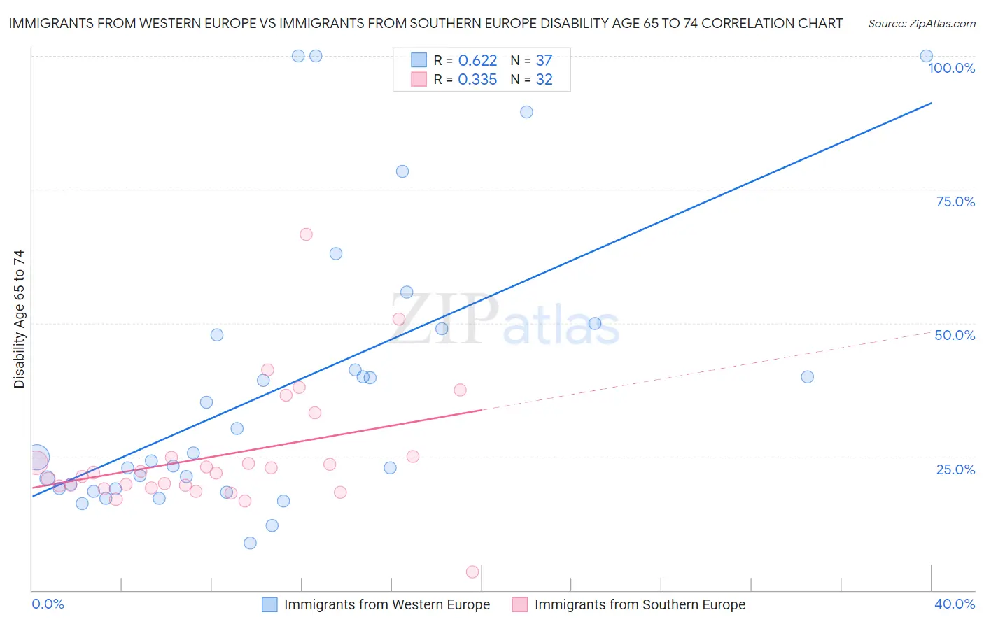 Immigrants from Western Europe vs Immigrants from Southern Europe Disability Age 65 to 74