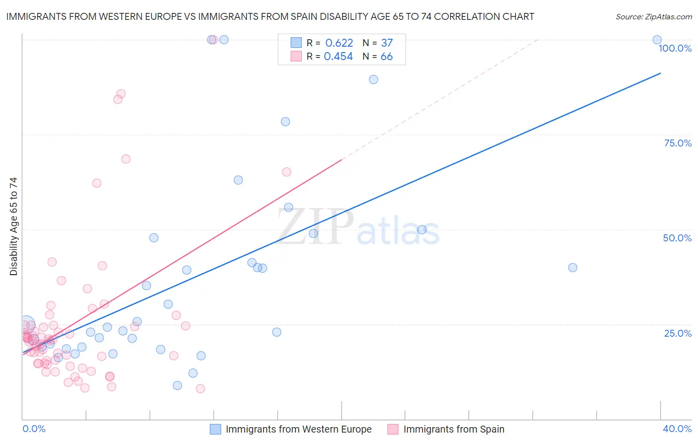 Immigrants from Western Europe vs Immigrants from Spain Disability Age 65 to 74