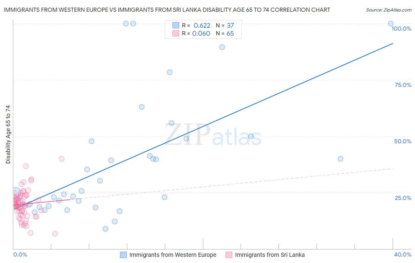 Immigrants from Western Europe vs Immigrants from Sri Lanka Disability Age 65 to 74