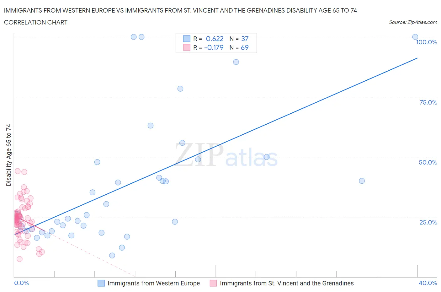 Immigrants from Western Europe vs Immigrants from St. Vincent and the Grenadines Disability Age 65 to 74