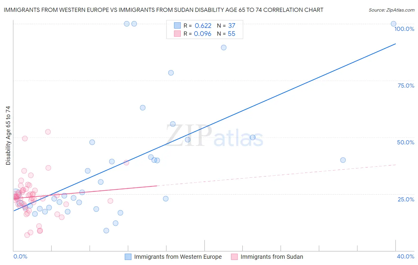 Immigrants from Western Europe vs Immigrants from Sudan Disability Age 65 to 74