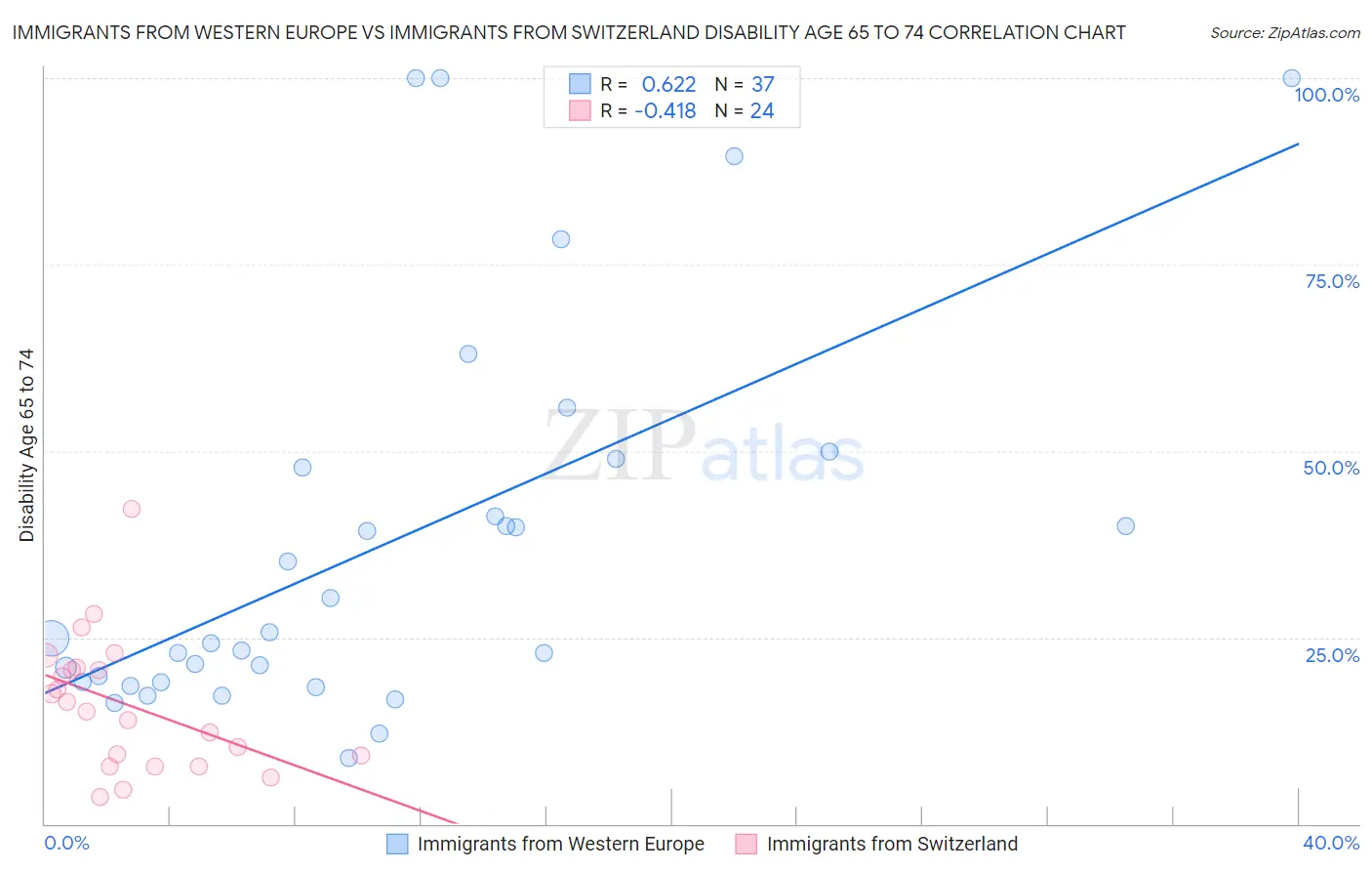 Immigrants from Western Europe vs Immigrants from Switzerland Disability Age 65 to 74