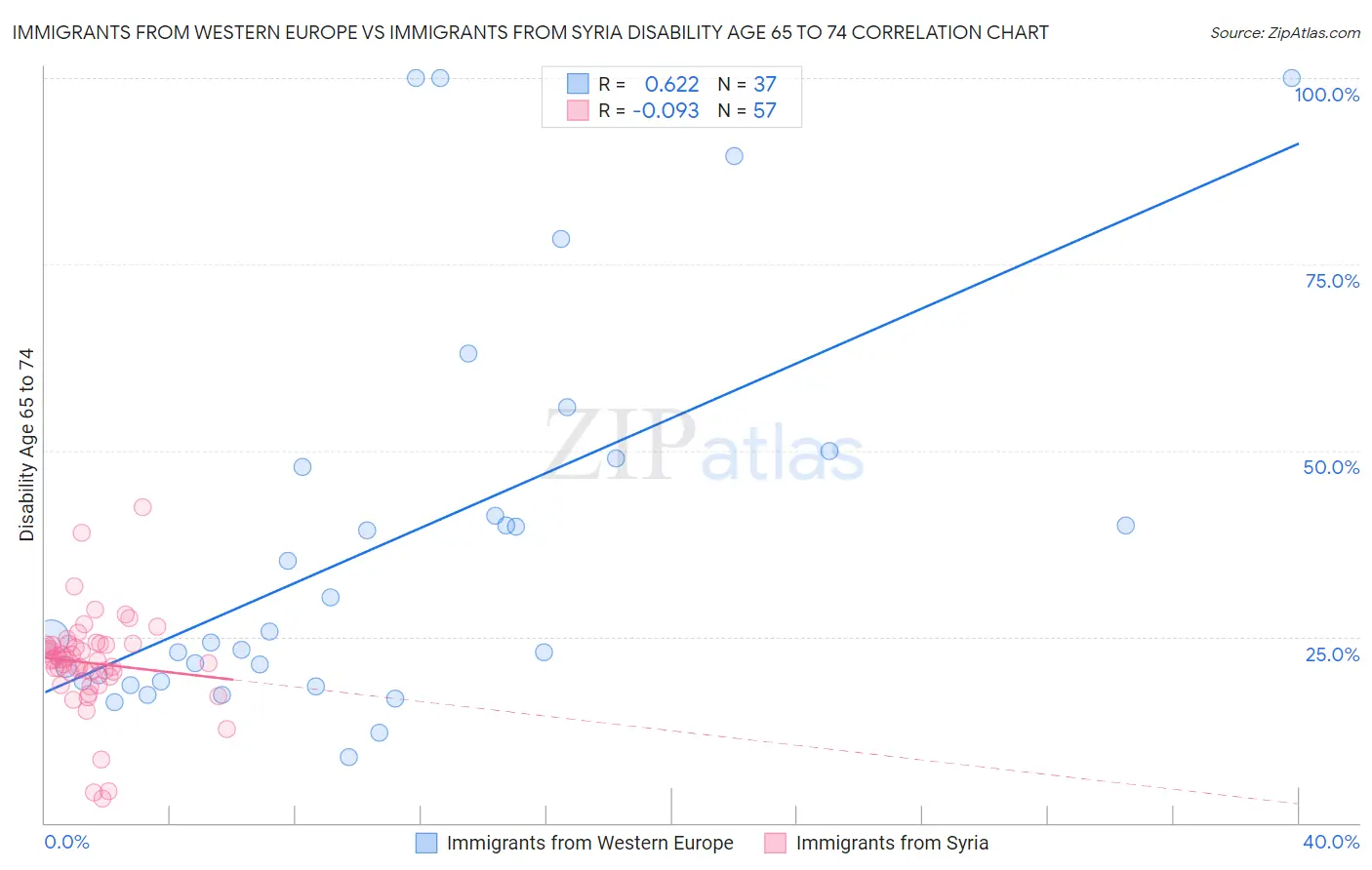 Immigrants from Western Europe vs Immigrants from Syria Disability Age 65 to 74