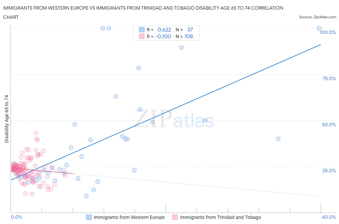 Immigrants from Western Europe vs Immigrants from Trinidad and Tobago Disability Age 65 to 74