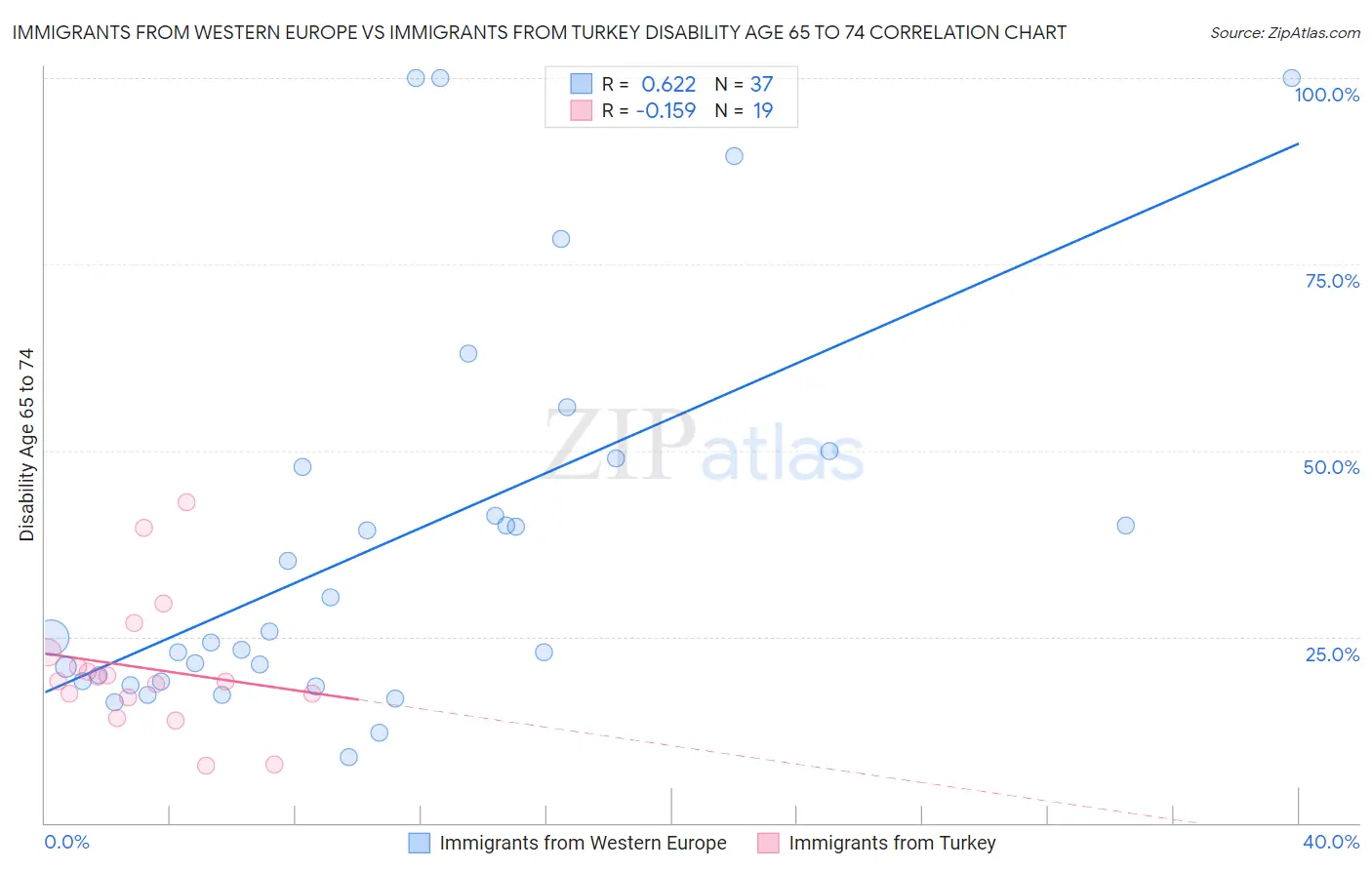 Immigrants from Western Europe vs Immigrants from Turkey Disability Age 65 to 74