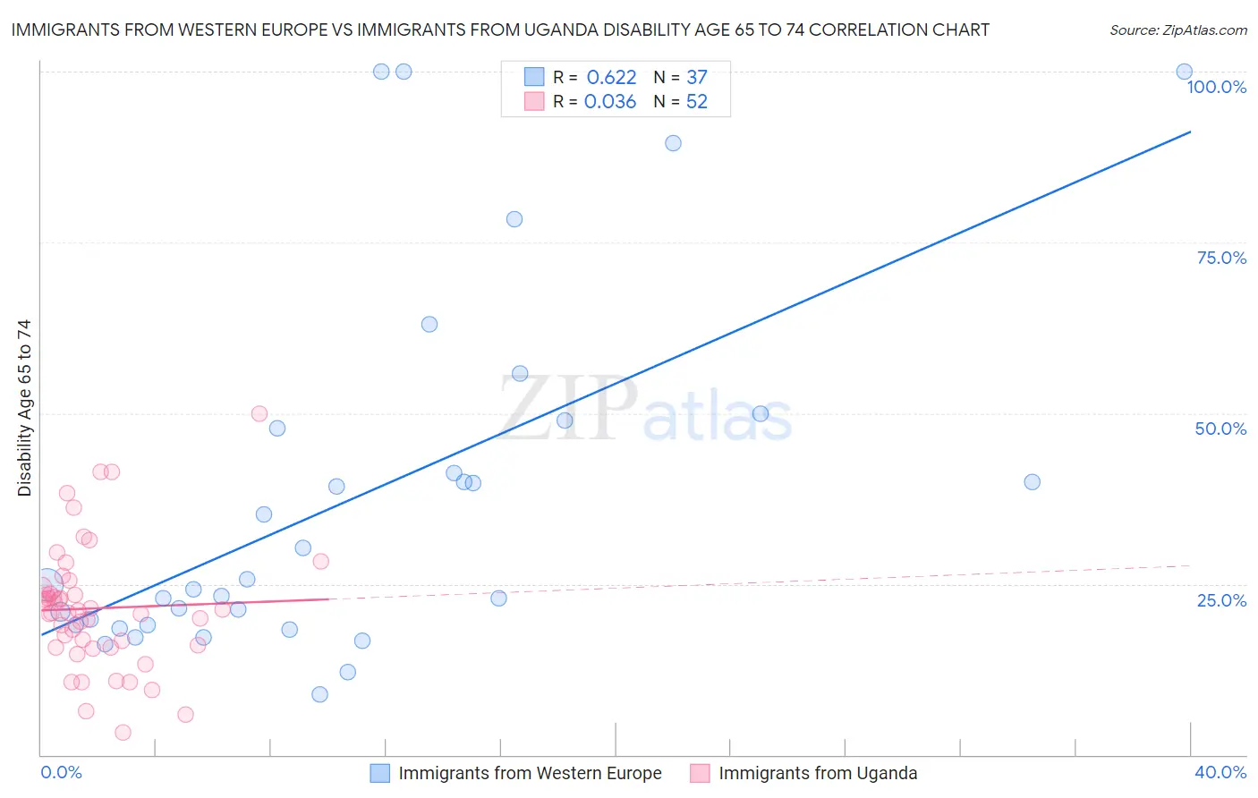 Immigrants from Western Europe vs Immigrants from Uganda Disability Age 65 to 74