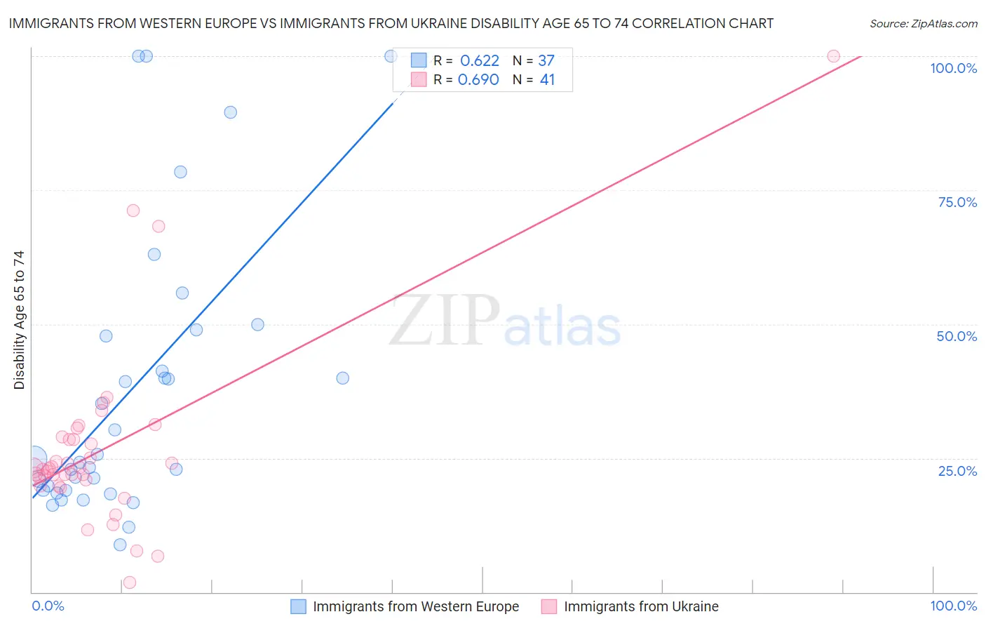 Immigrants from Western Europe vs Immigrants from Ukraine Disability Age 65 to 74
