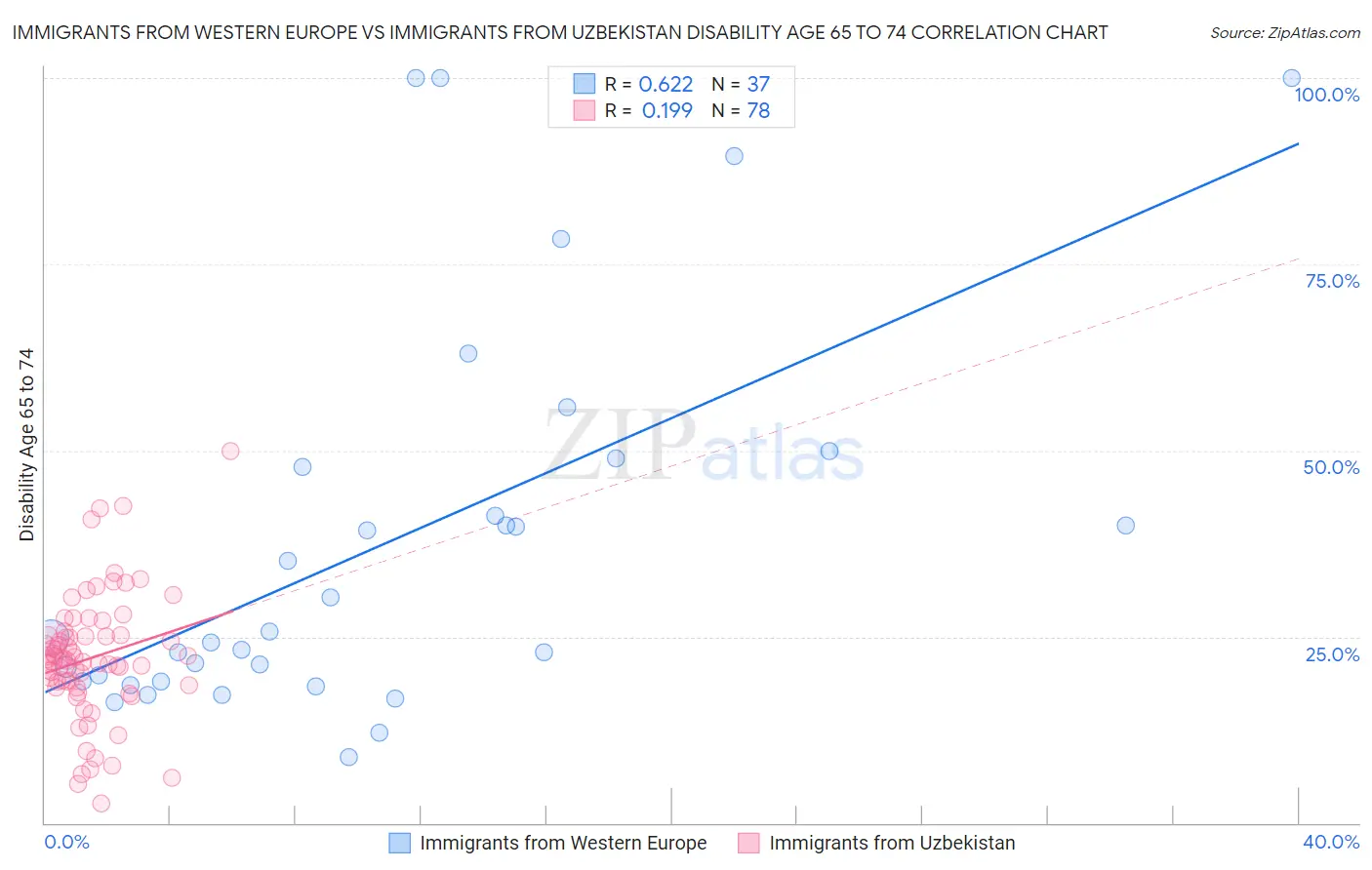 Immigrants from Western Europe vs Immigrants from Uzbekistan Disability Age 65 to 74