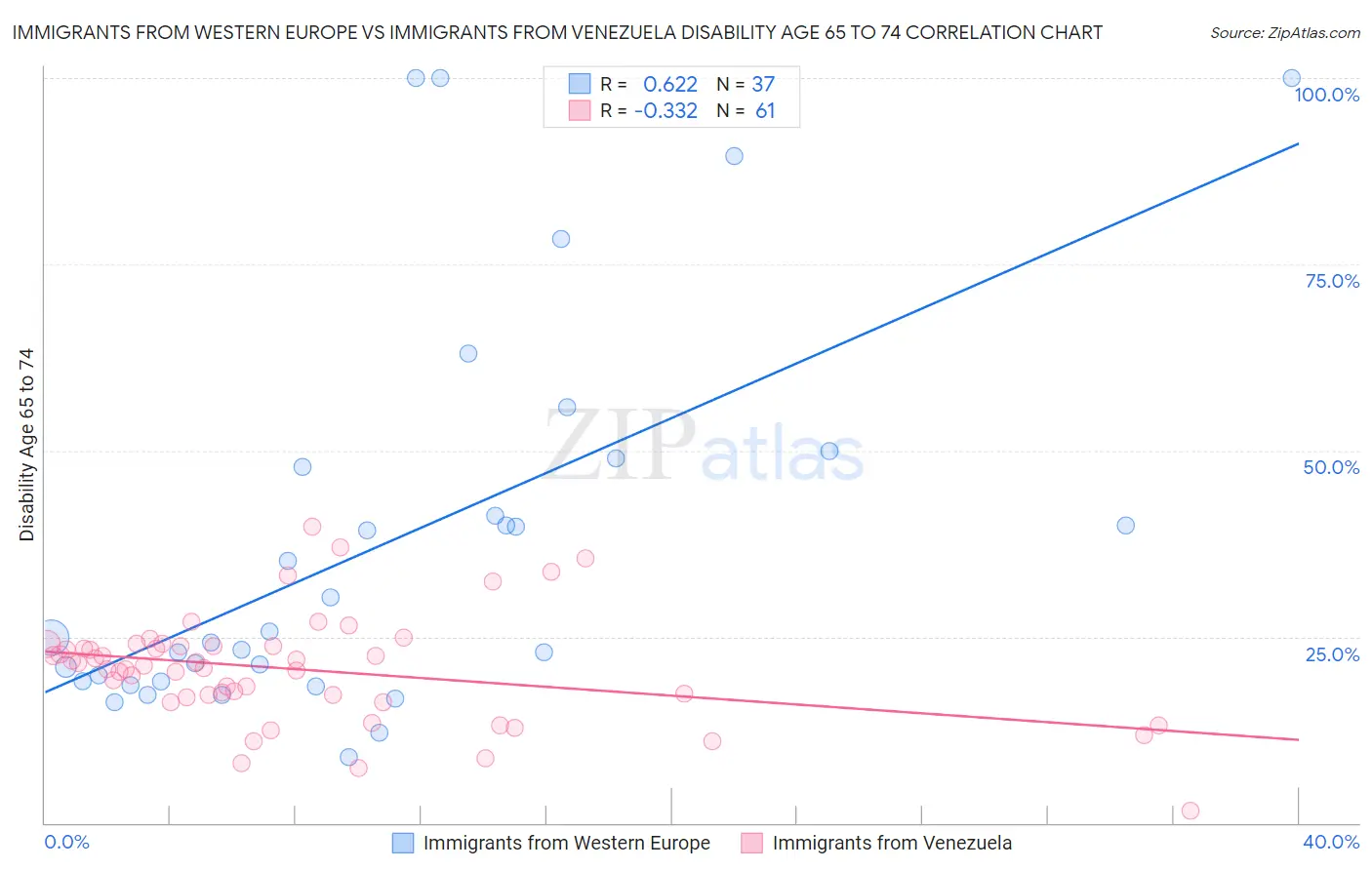 Immigrants from Western Europe vs Immigrants from Venezuela Disability Age 65 to 74