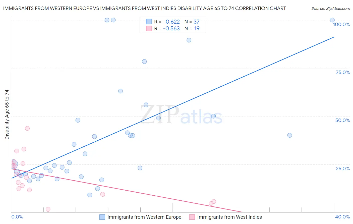 Immigrants from Western Europe vs Immigrants from West Indies Disability Age 65 to 74