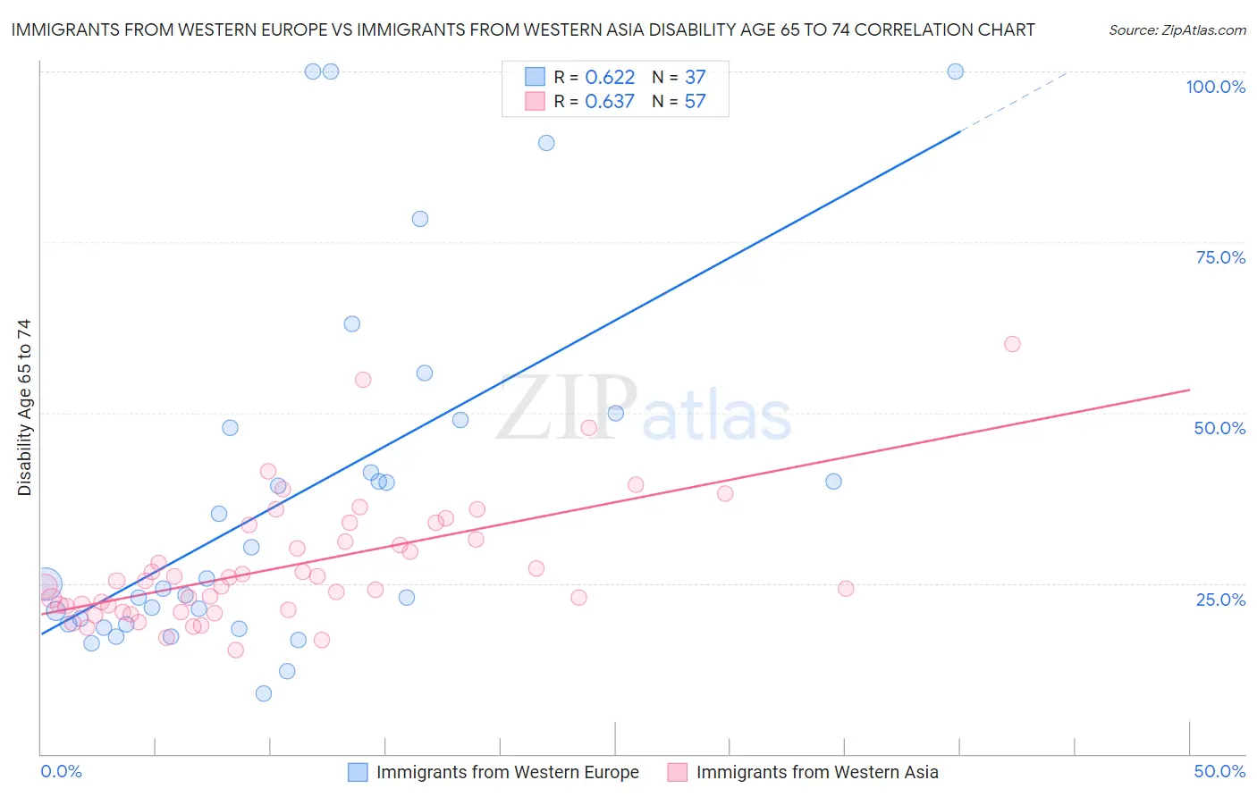 Immigrants from Western Europe vs Immigrants from Western Asia Disability Age 65 to 74