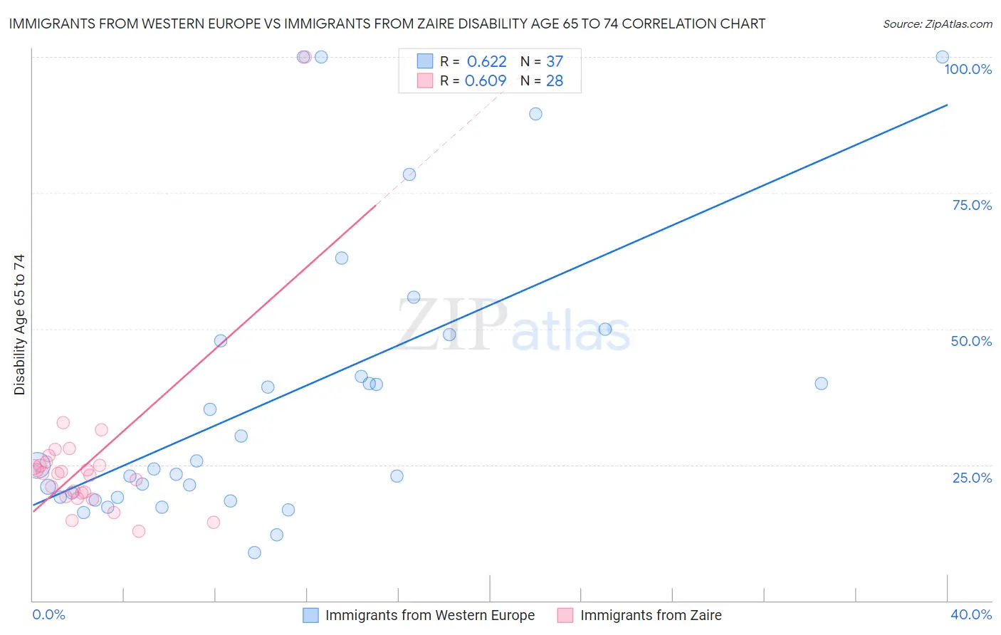 Immigrants from Western Europe vs Immigrants from Zaire Disability Age 65 to 74