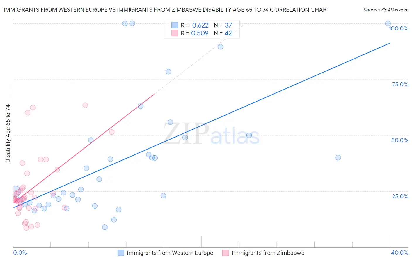 Immigrants from Western Europe vs Immigrants from Zimbabwe Disability Age 65 to 74