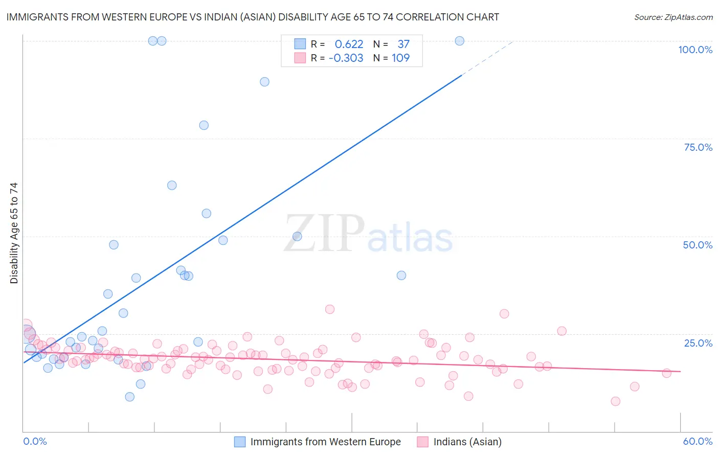 Immigrants from Western Europe vs Indian (Asian) Disability Age 65 to 74