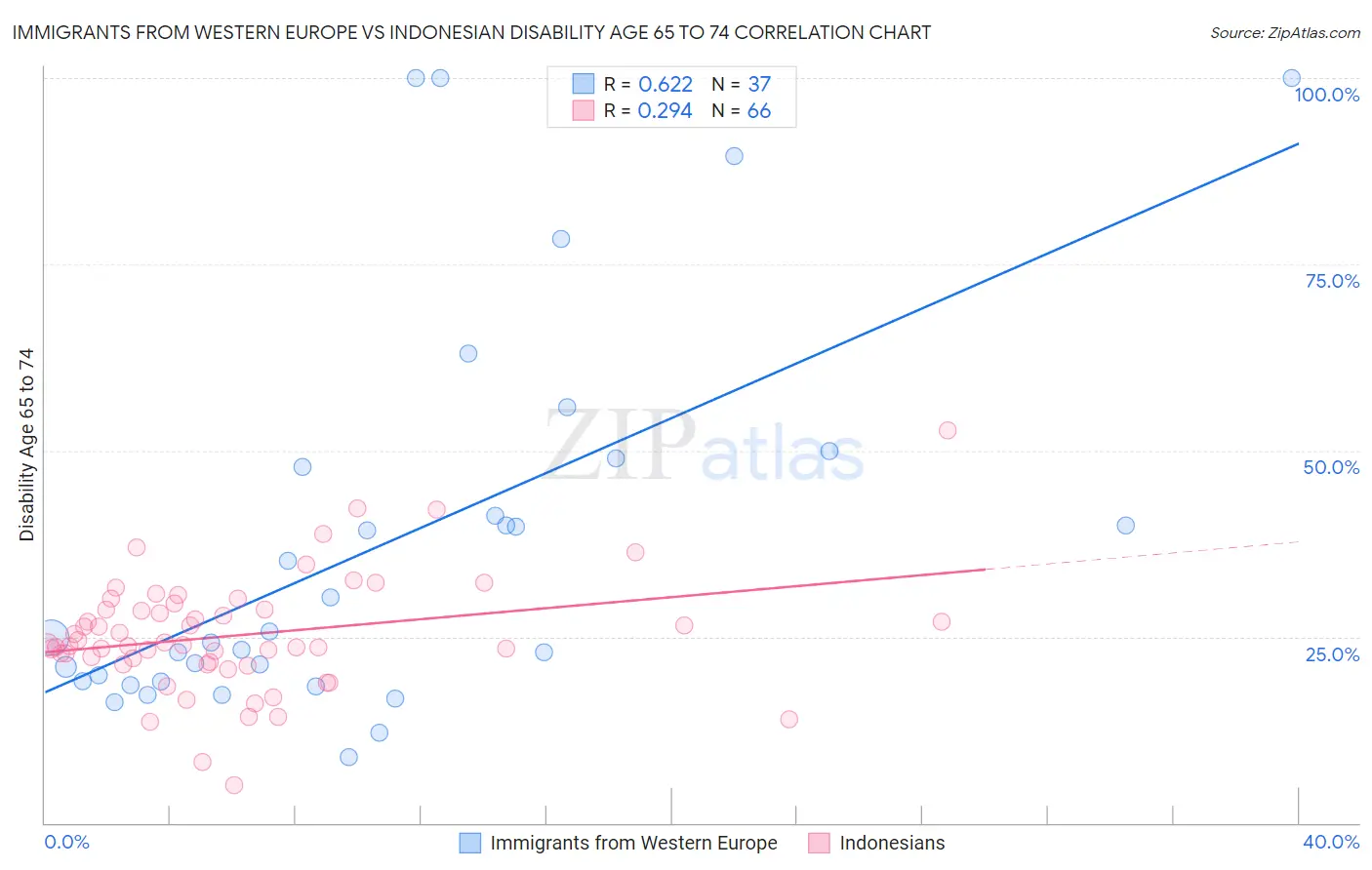 Immigrants from Western Europe vs Indonesian Disability Age 65 to 74