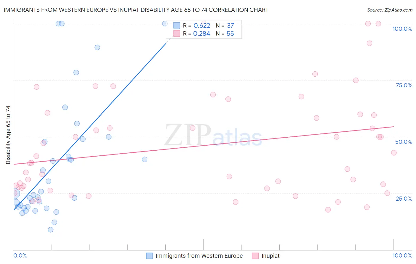 Immigrants from Western Europe vs Inupiat Disability Age 65 to 74