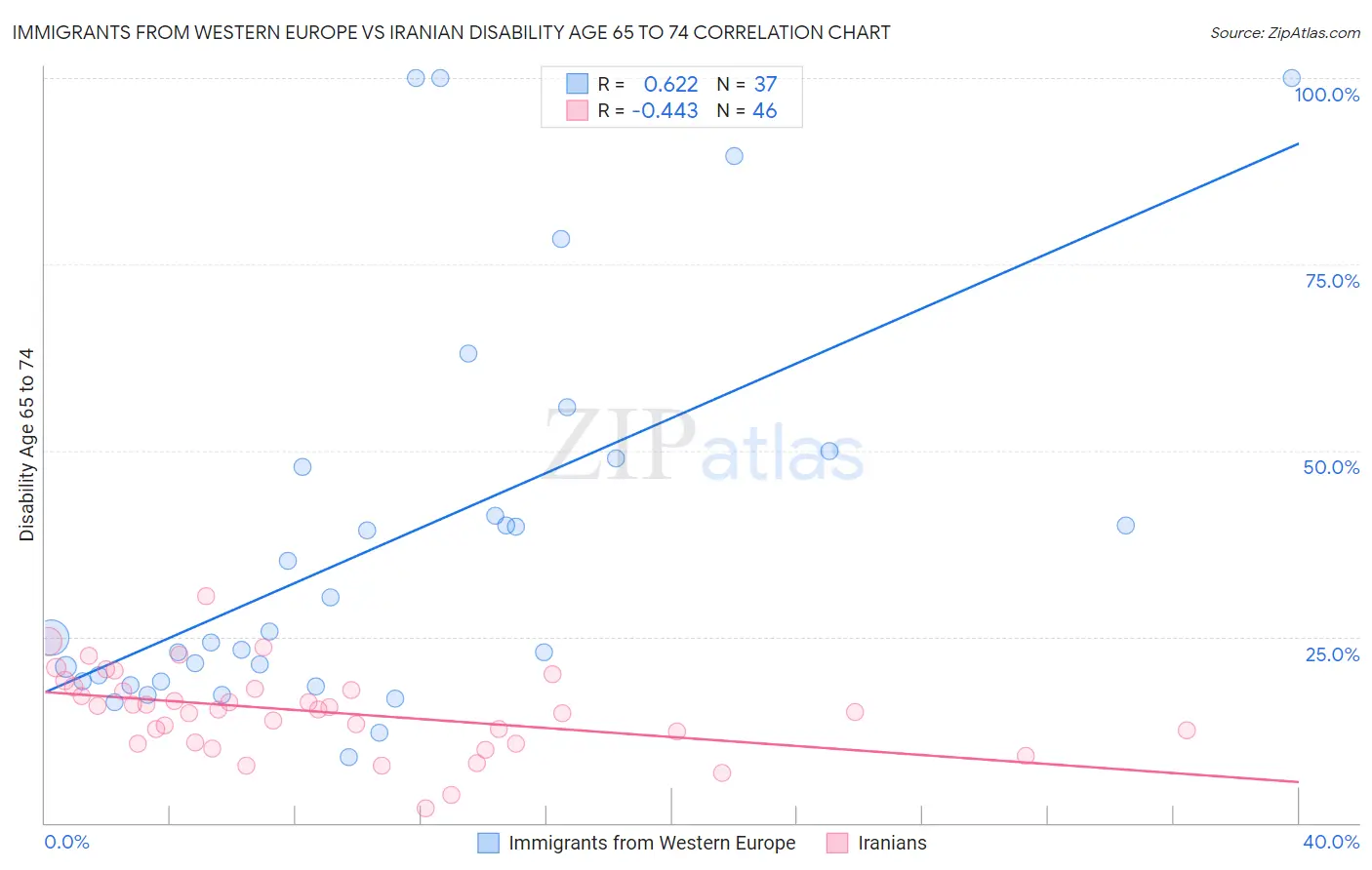 Immigrants from Western Europe vs Iranian Disability Age 65 to 74