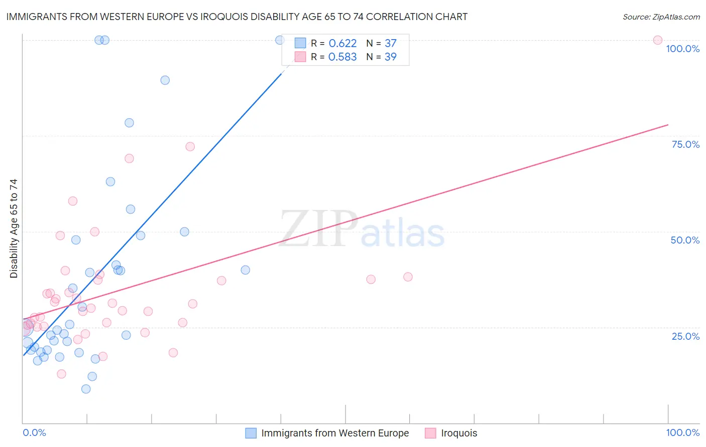 Immigrants from Western Europe vs Iroquois Disability Age 65 to 74