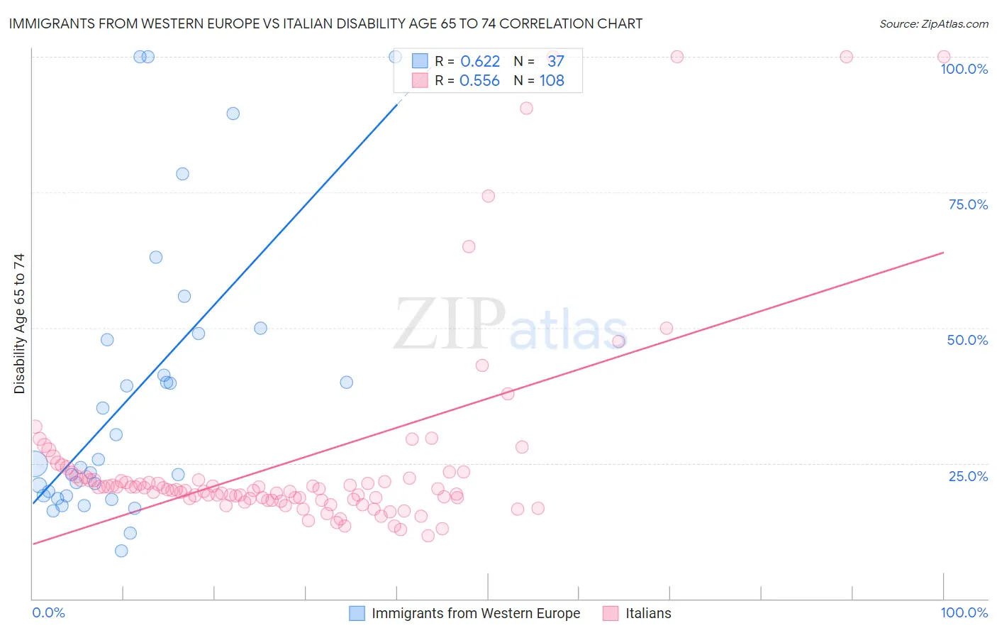 Immigrants from Western Europe vs Italian Disability Age 65 to 74