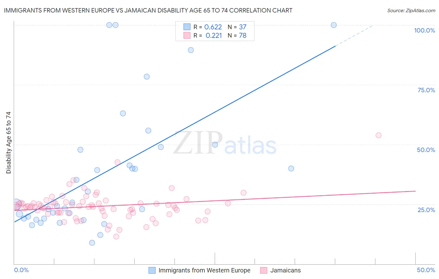 Immigrants from Western Europe vs Jamaican Disability Age 65 to 74