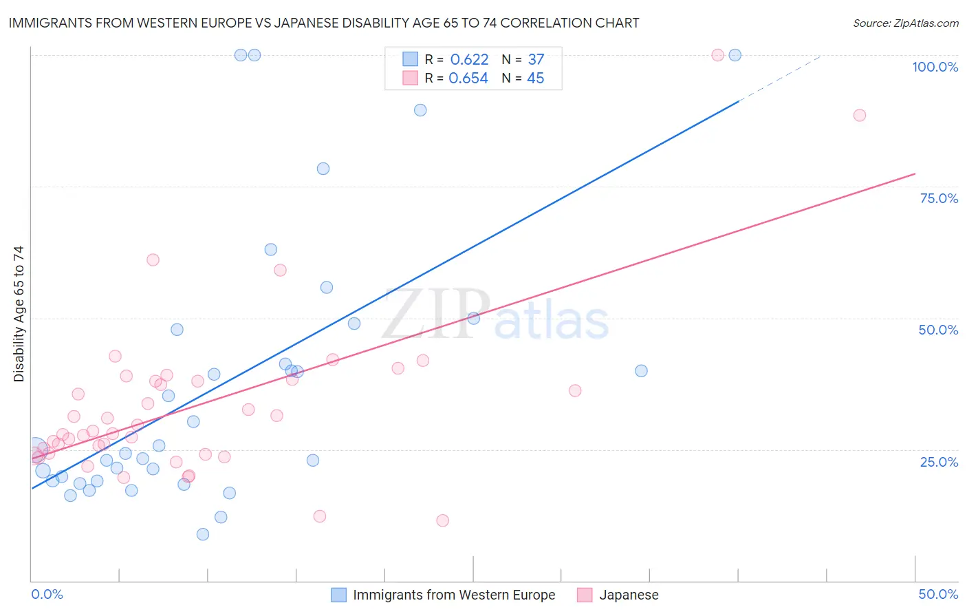 Immigrants from Western Europe vs Japanese Disability Age 65 to 74