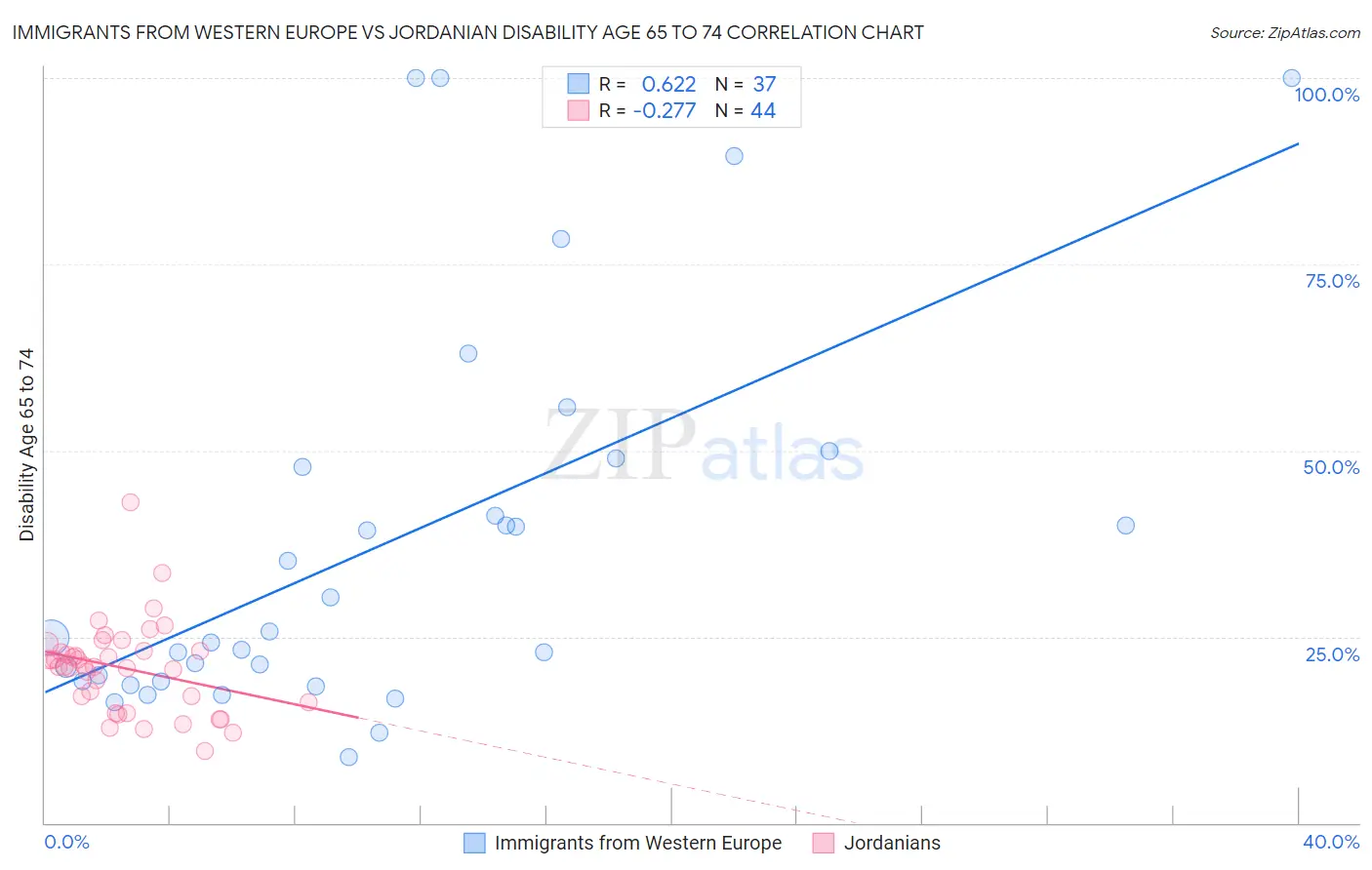 Immigrants from Western Europe vs Jordanian Disability Age 65 to 74