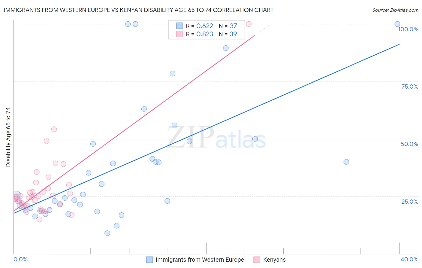 Immigrants from Western Europe vs Kenyan Disability Age 65 to 74