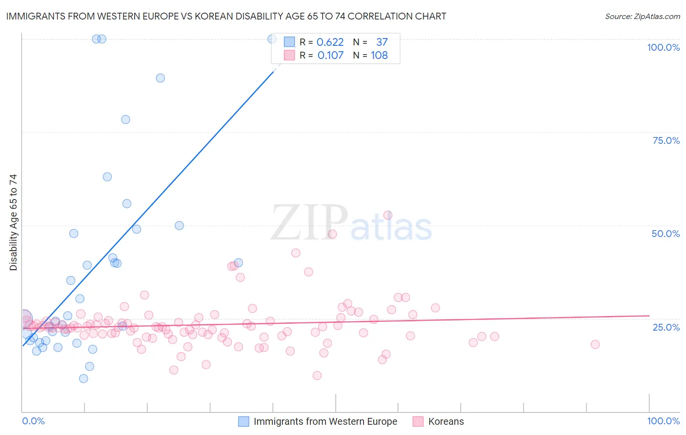 Immigrants from Western Europe vs Korean Disability Age 65 to 74