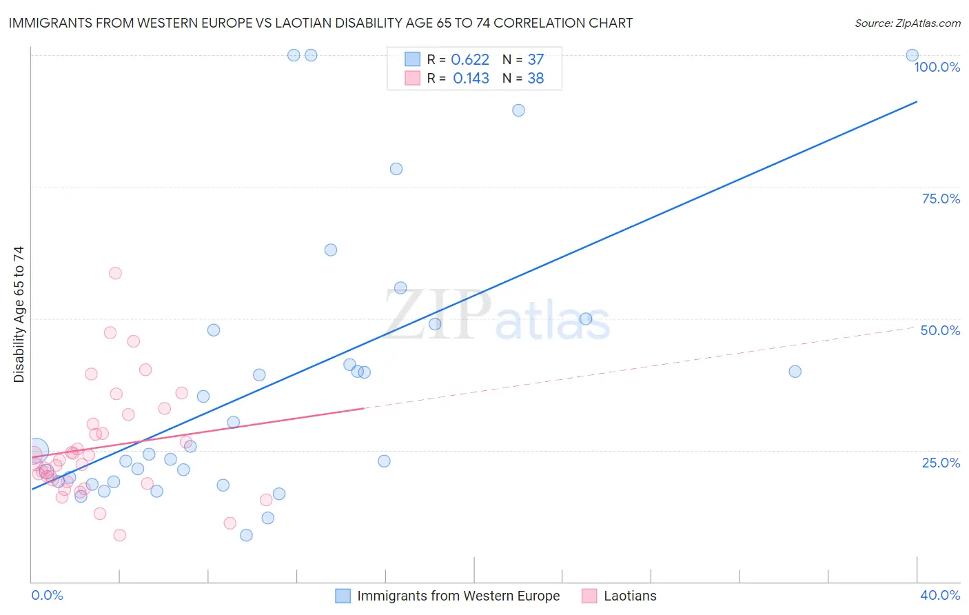 Immigrants from Western Europe vs Laotian Disability Age 65 to 74