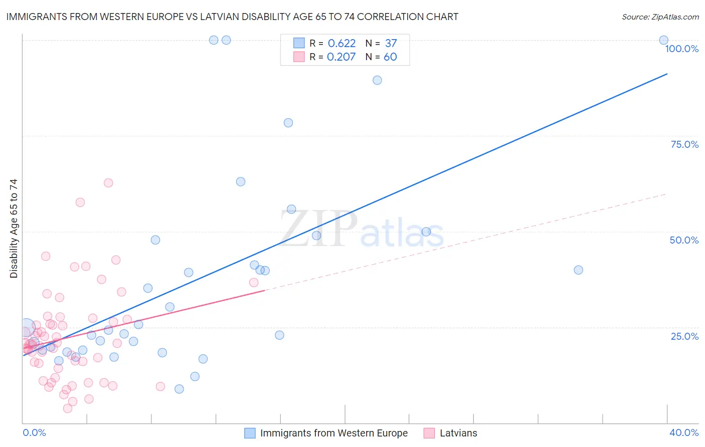 Immigrants from Western Europe vs Latvian Disability Age 65 to 74