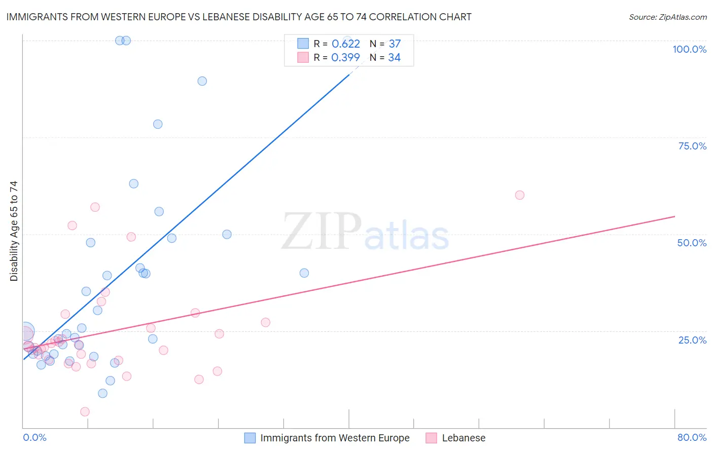 Immigrants from Western Europe vs Lebanese Disability Age 65 to 74